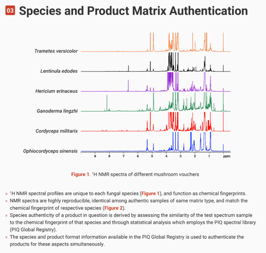 NMR spectra of different mushroom species, such as Trametes versicolor, Ganoderma lingzhi, and Ophiocordyceps sinensis, are displayed in various colors to enhance comparative analysis, with a focus on beta-glucan content.